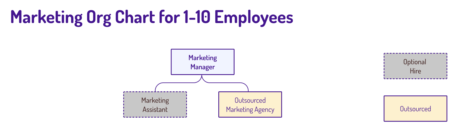 Marketing org chart for 1-10 employee organisation. Marketing coordinator/manager supported by a junior marketing assistant or apprentice. OPTIONAL: Outsource to an agency to support with social, advertising, design or web development.