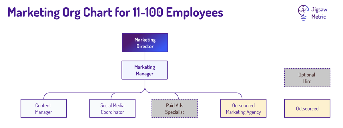 Marketing org chart for 11-100 employee organisation. Director of marketing supported by a content marketer, social media coordinator (or community manager). Optional hires include a paid advertising specialist or outsourced agency support (web dev, design, content, analytics etc)