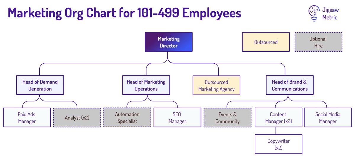 Marketing org chart for 101-499 employee organisation. Director of marketing supported by heads of demand generation, marketing operations, communications and outsourced agency support