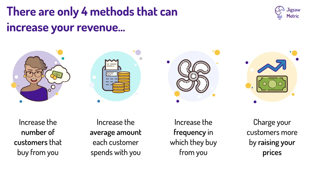 Infographic showing the four ways a small can increase revenue