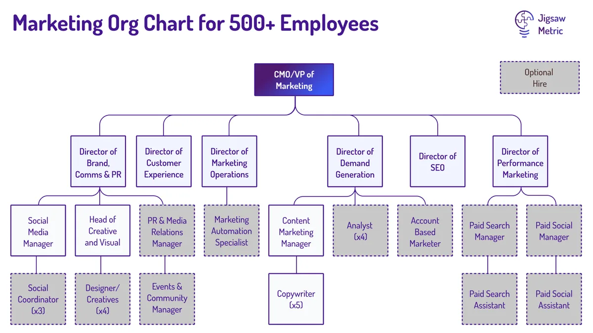 Marketing org chart for 500+ employee organisation. At this stage, there is more variation in specialists depending on the business strategy