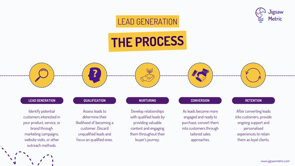 Timeline showing the lead generation process