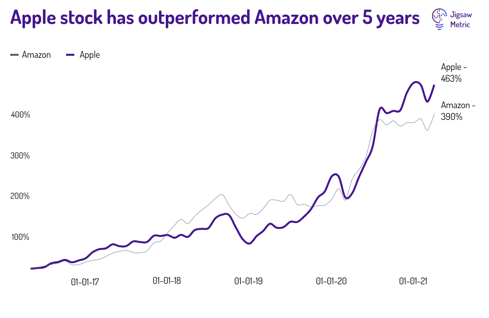 Over a five year period Apple stock grew by 463% while Amazon grew by 390%