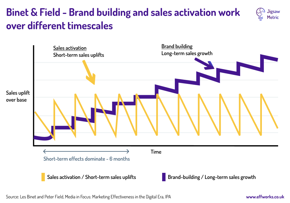 Binet & Field - 60/40 mix of brand building and sales activation is best mix for long term growth