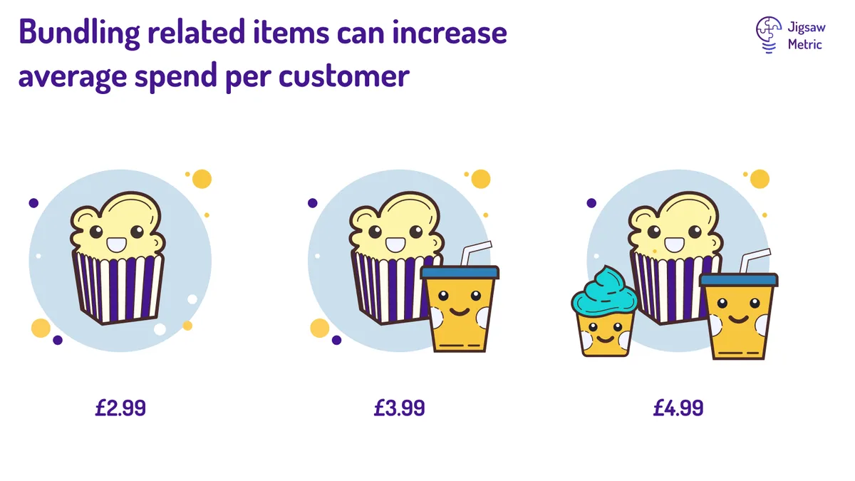 Animated images of popcorn, candy and a soft drink. The image describes the benefit of using bundling to increase revenues in a small business.