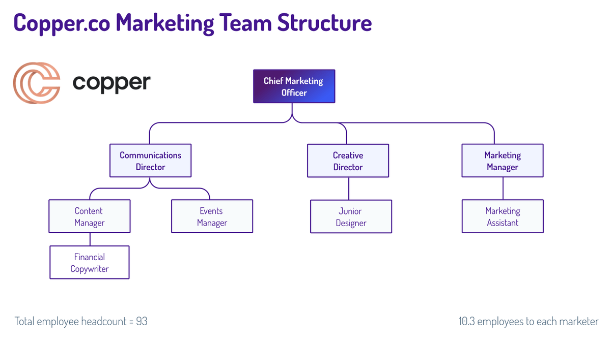 Marketing org chart for Copper.co