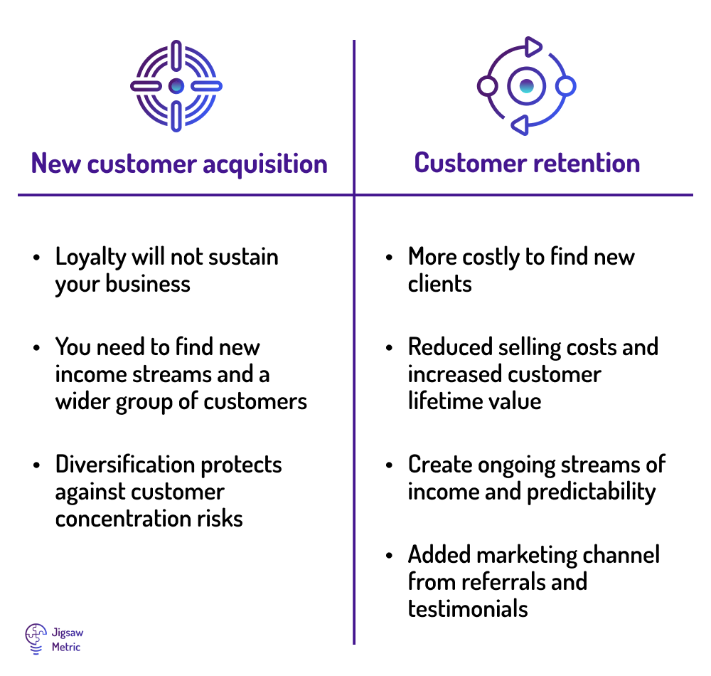 Should your company focus on new customers or existing ones?