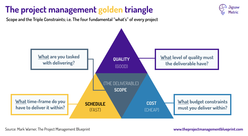 The Project Management Golden Triangle