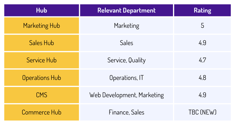 Comparison table rating the HubSpot CRM Suite