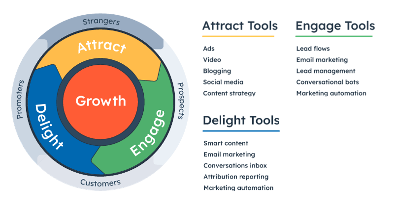 Inbound marketing flywheel