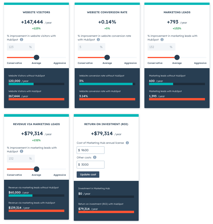 Screenshot: output from ROI calculator