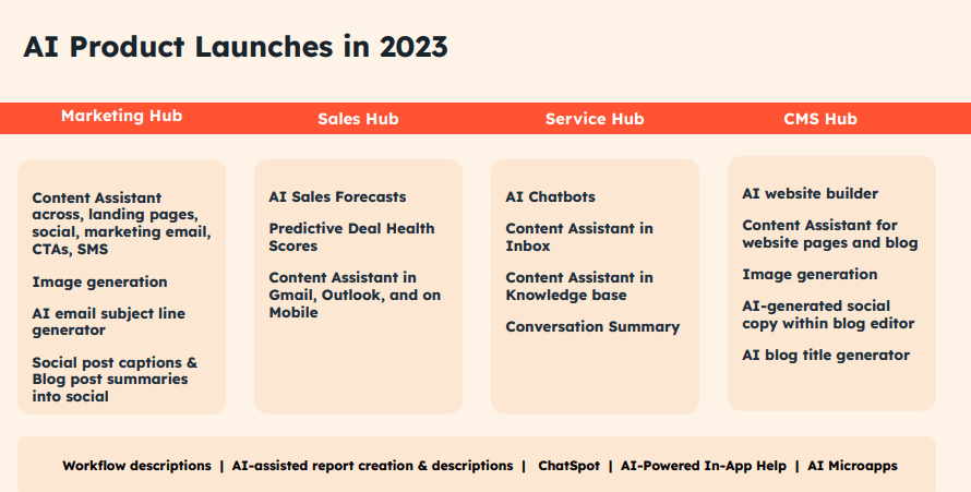 HubSpot AI Roadmap 2023