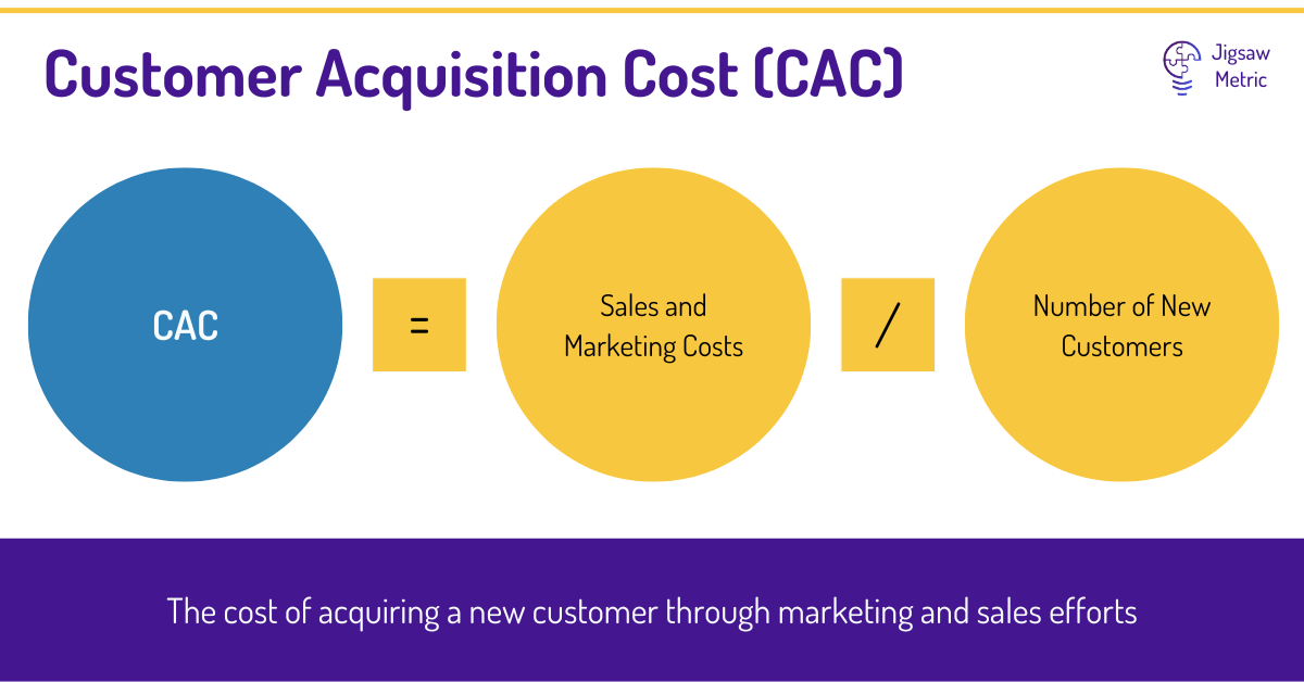 CAC = (Sales and Marketing Costs / Number of New Clients).