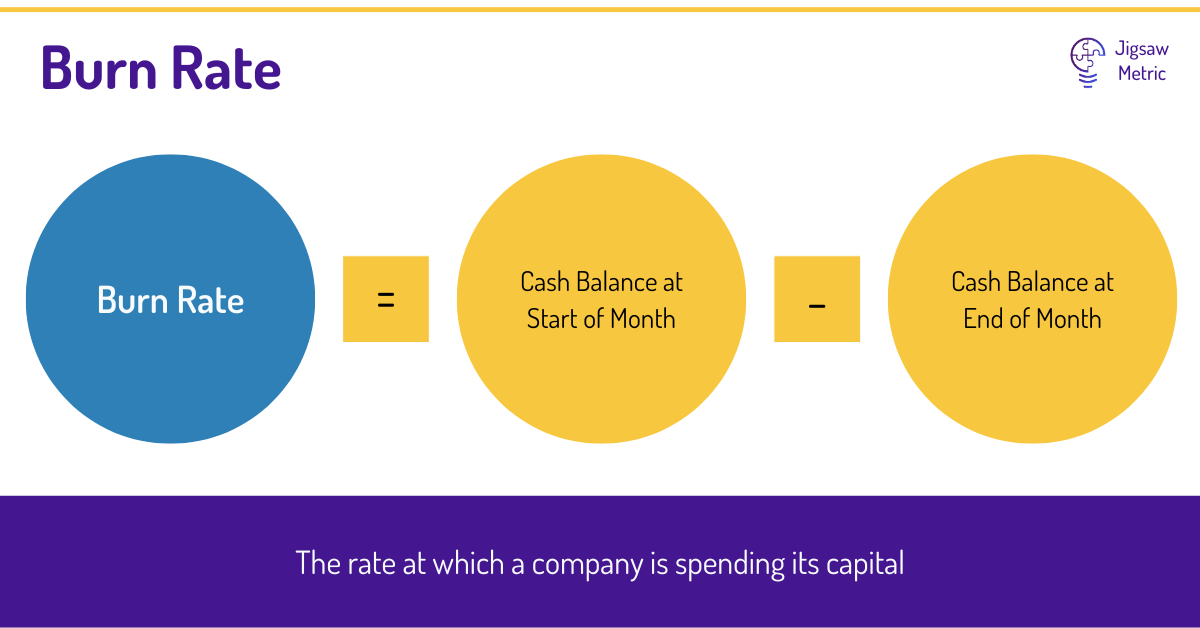 Gross Burn Rate = Monthly Operating Costs. Net Burn Rate = Monthly Operating Costs - Monthly Revenue