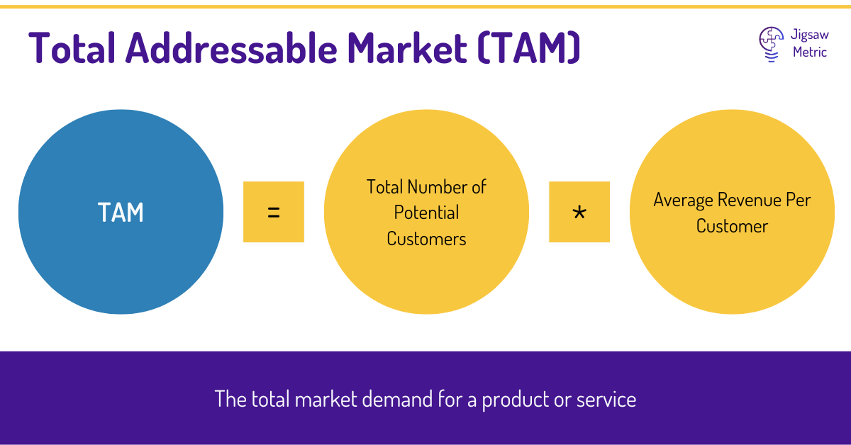 TAM = Total Number of Potential Customers * Average Revenue Per Customer.