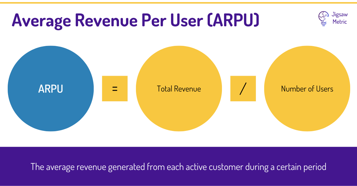 ARPU = Total Revenue / Number of Users.