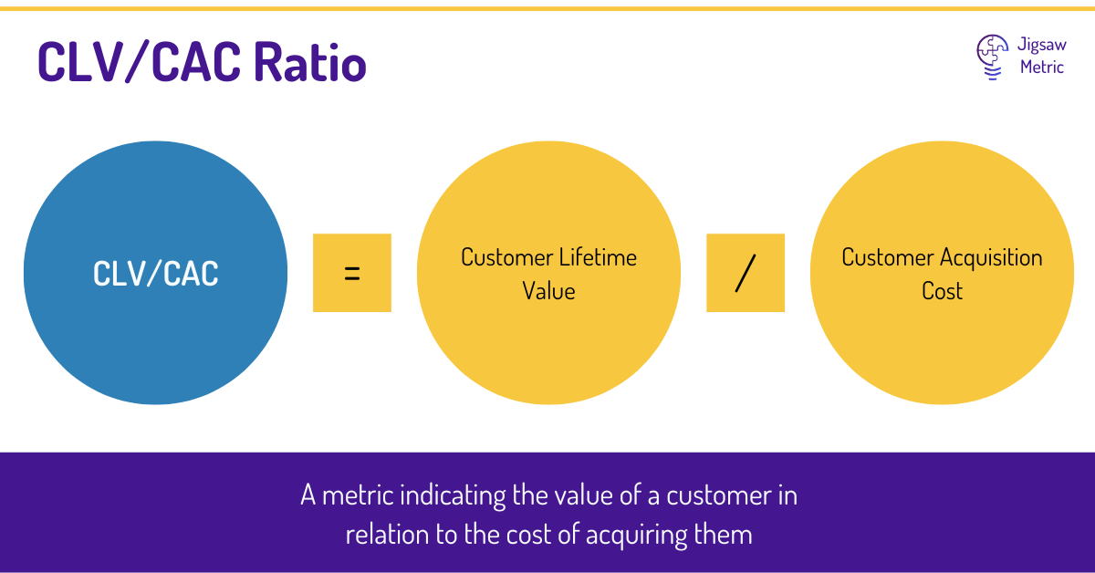 CLV/CAC = (Customer Lifetime Value / Customer Acquisition Cost).