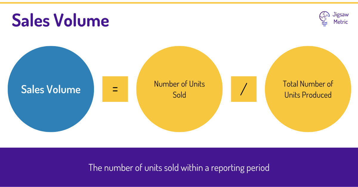 Sales volume equals the number of units sold within a reporting period
