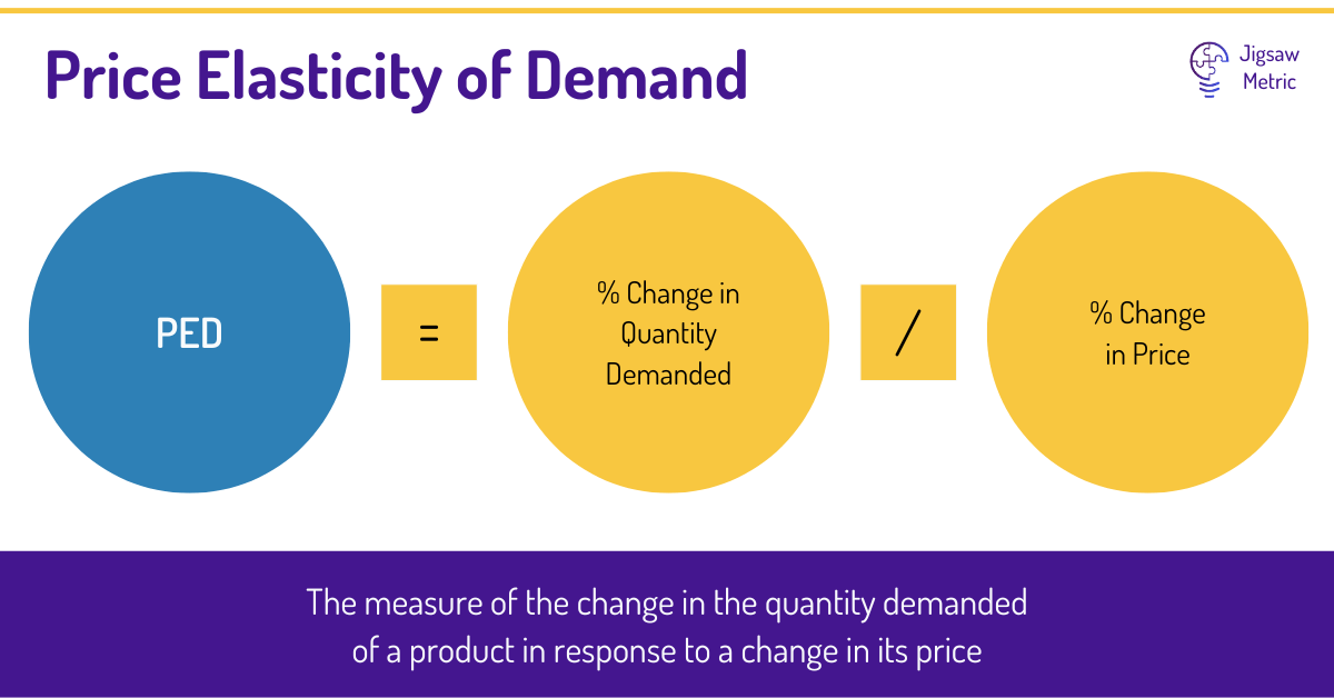 Price Elasticity of Demand = % Change in Quantity Demanded / % Change in Price.