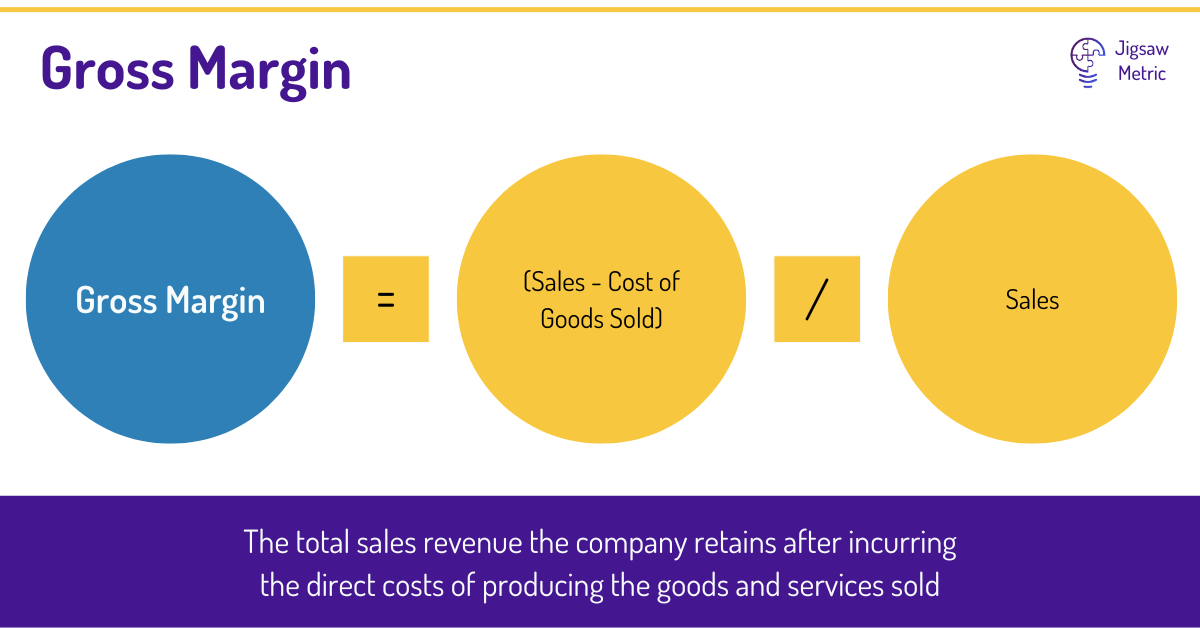 Gross Margin = (Sales Revenue - COGS) / Sales Revenue.