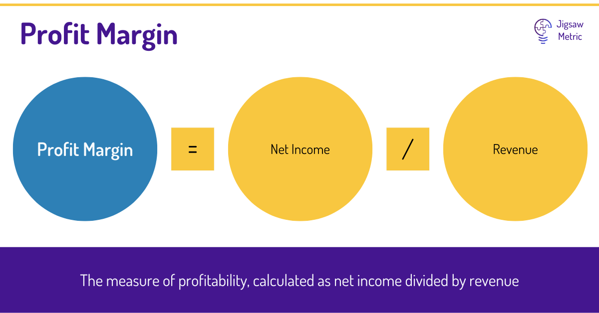 Profit Margin = Net Income / Sales Revenue.