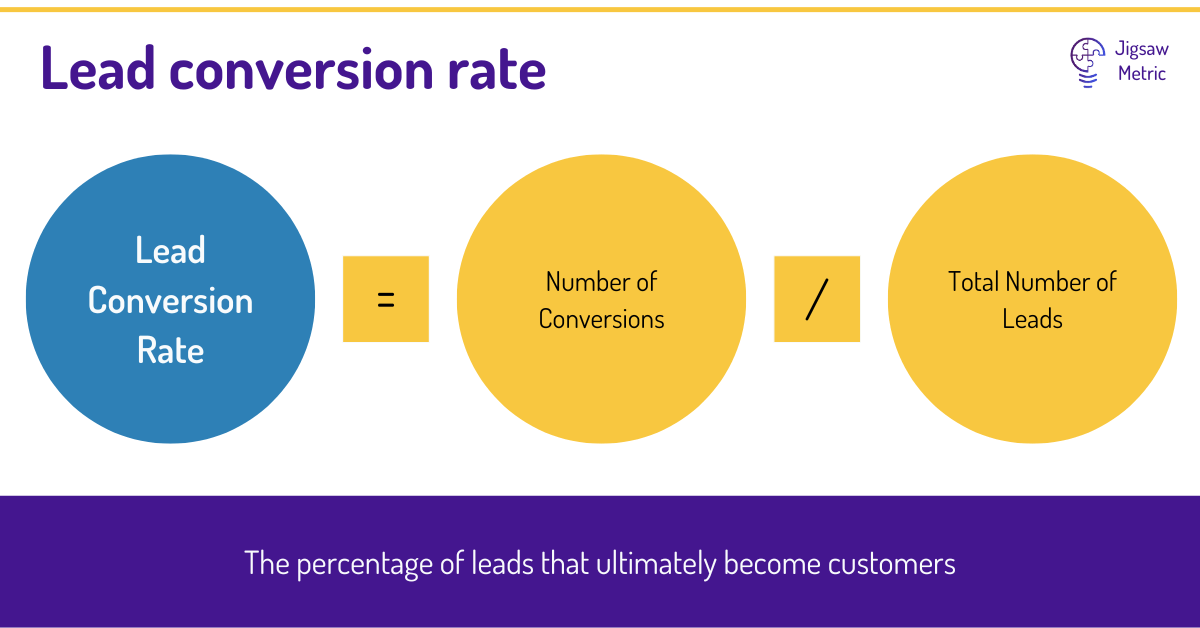 Lead Conversion Rate = (Number of Conversions / Total number of leads) * 100.