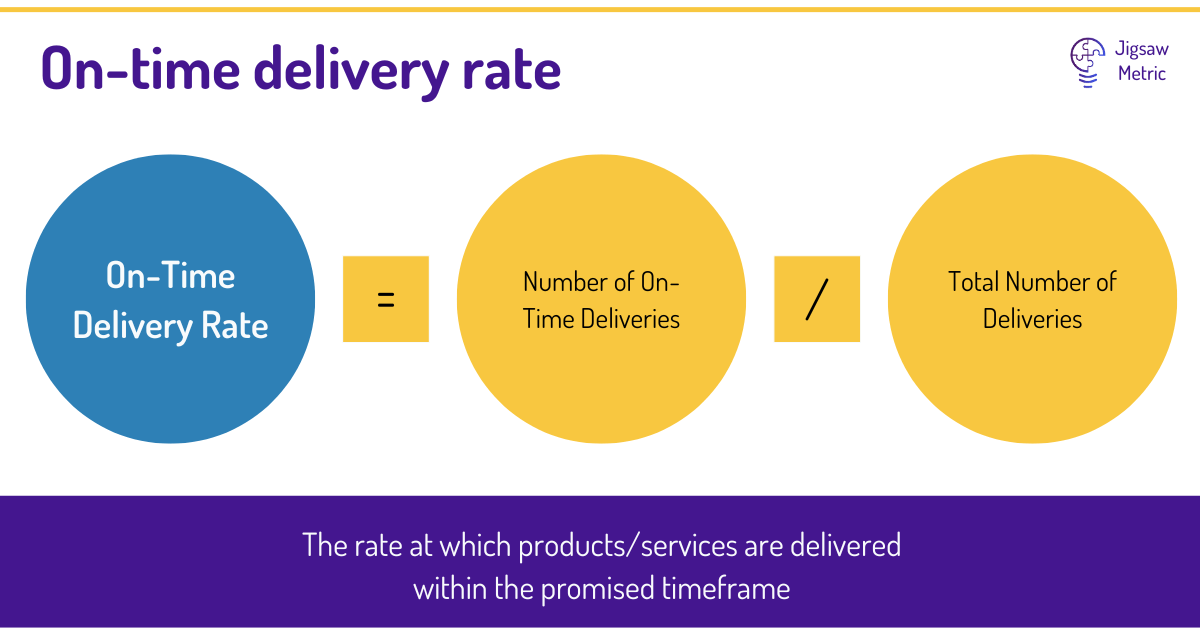 On-Time Delivery Rate = (Number of on-time deliveries / Total number of deliveries) * 100.