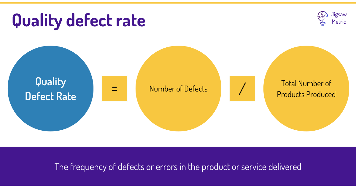 Quality Defect Rate = (Number of defective units / Total number of units produced) * 100.