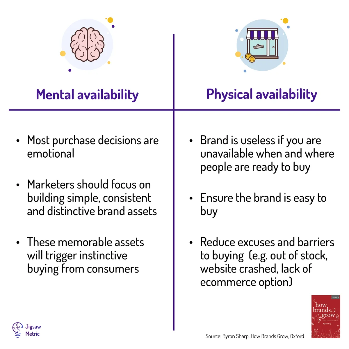 Infographic describing the concepts of mental and physical availability. As outlined in 'How Brands Grow' by Byron Sharp