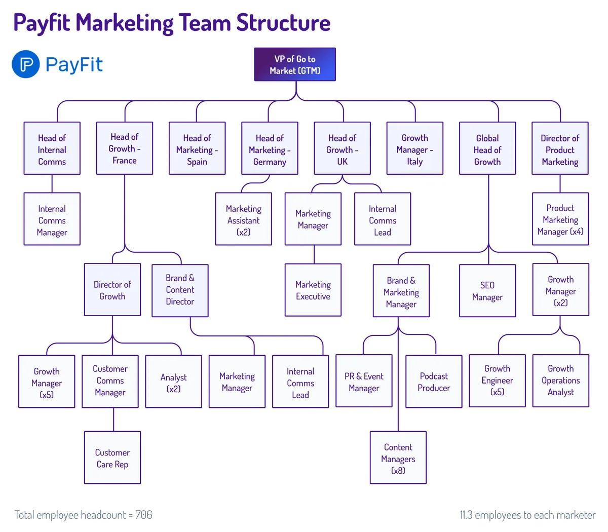 Payfit marketing team structure