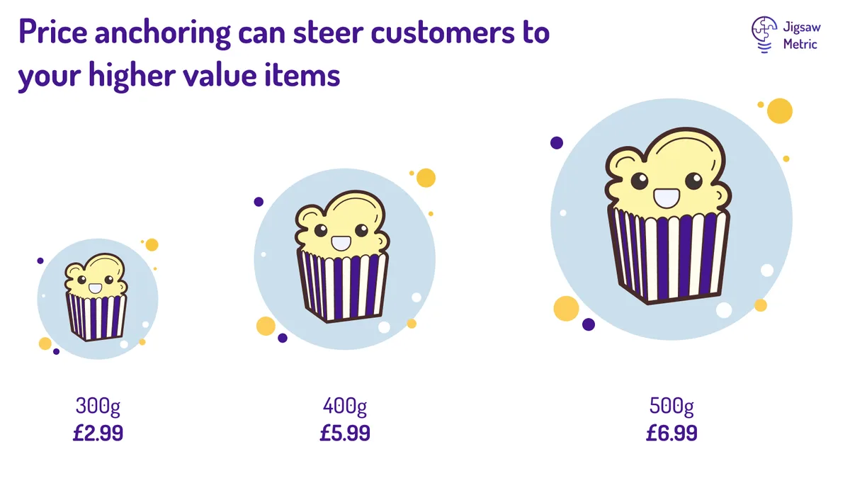 Animated images of small. medium and large popcorn. The image describes the benefit of using price anchoring to increase revenues in a small business.