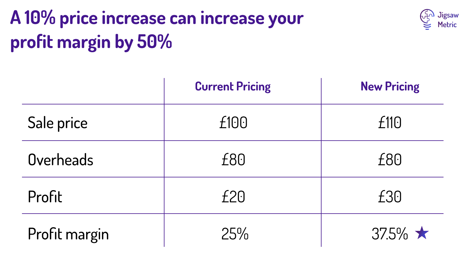 Table showing the benefits of a small price increase on profitability. In this example, a £10 increase has boosted profit margin by 50%t