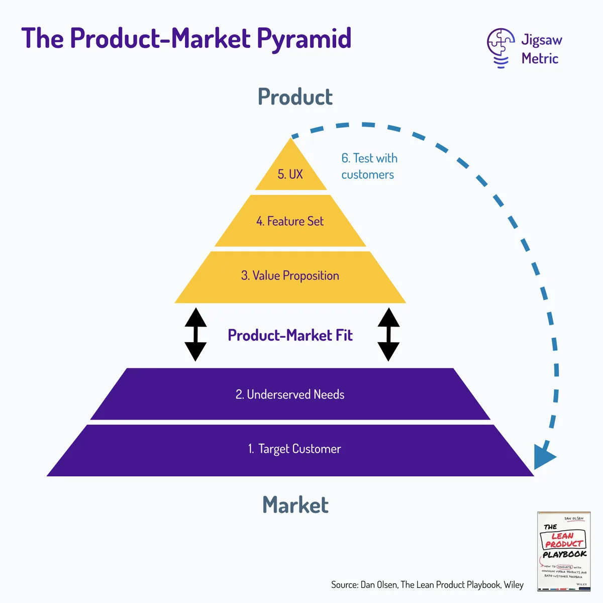 The Product-Market pyramid identifies the connection between the undeserved needs of your customer and the user experience, features and value proposition of your product