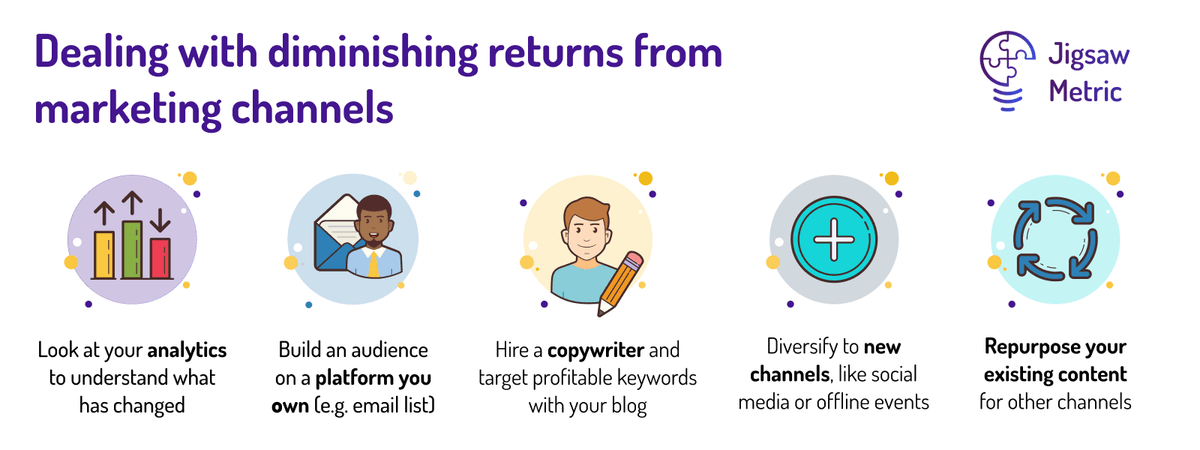 Dealing with diminishing returns from previously successful marketing channels